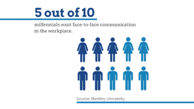 millennials prefer face-to-face communication