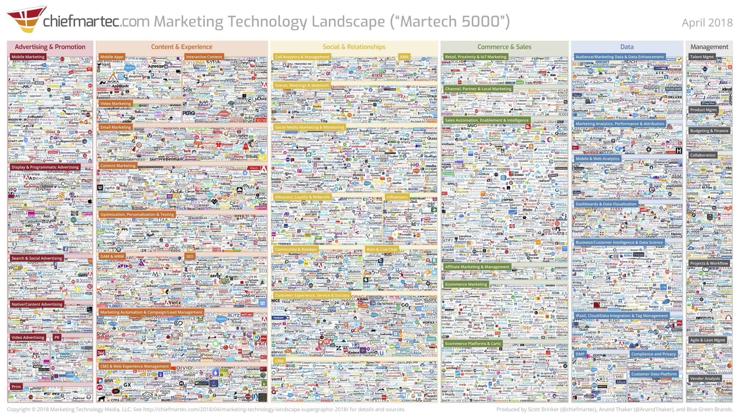B2B marketing martech infographic