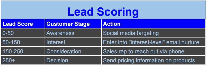 lead scoring best practices
